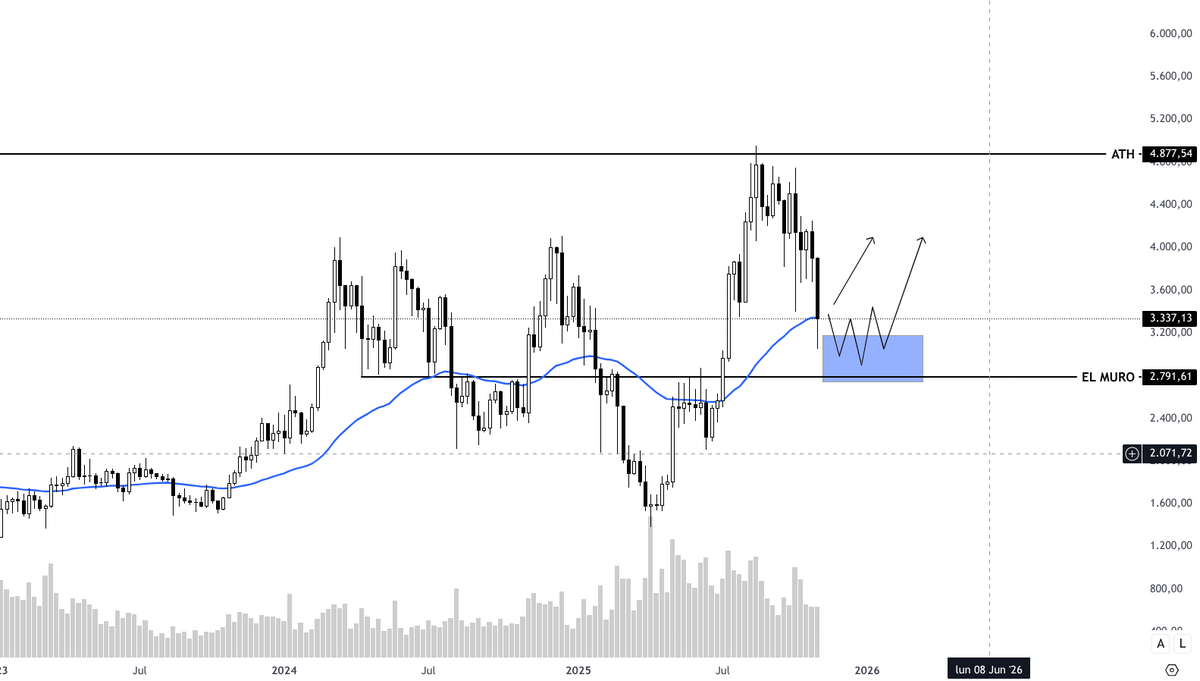 Criptonauta_'s tweet image. 📊 Análisis completo $ETH

🔹Gráfico 1S / 1d / 4h
🔹Mi plan de trading
🔹Blackrock vendiendo?

Vamos a ver qué se cuenta el príncipe en este análisis.