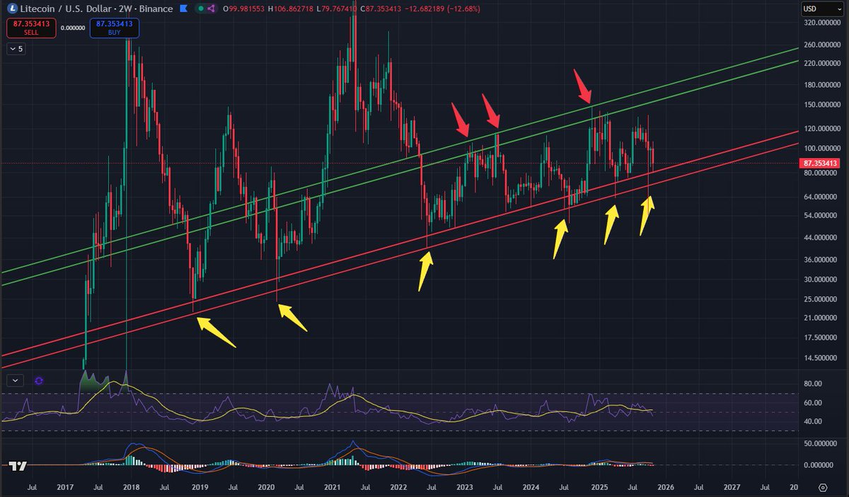 litecoinlion's tweet photo. Almost at the "It's so over" band. #Litecoin $LTC