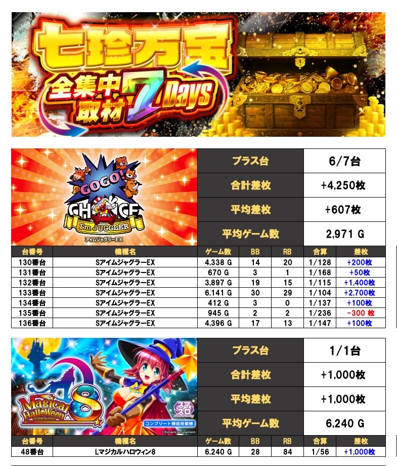 七珍万宝全集中取材7Days💍 11/6(木) ③日目結果 🏬取材店舗 ・マルイ