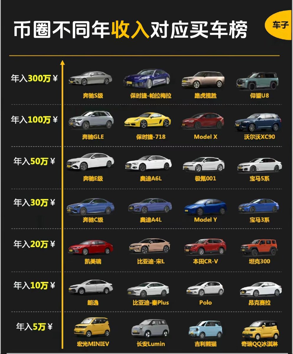 今年在币圈都赚到钱了吧，马上过年买啥车回村里，请对号入座.