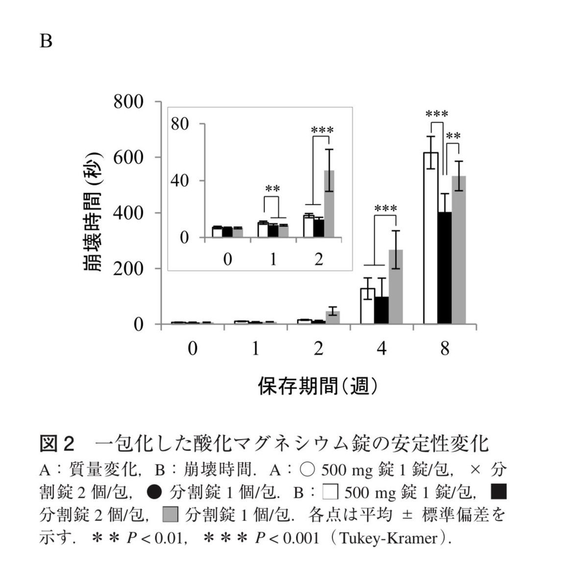 メトホルミンとオルメサルタンの一包化ネタが話題だなッ❣️

一包化といえば酸化マグネシウム錠を分包した時の長期保存で崩壊性が悪くなることも知っとくと便利だぞッ‼️

岩手医大の研究によると、マグミット錠を一包化して保存すると…