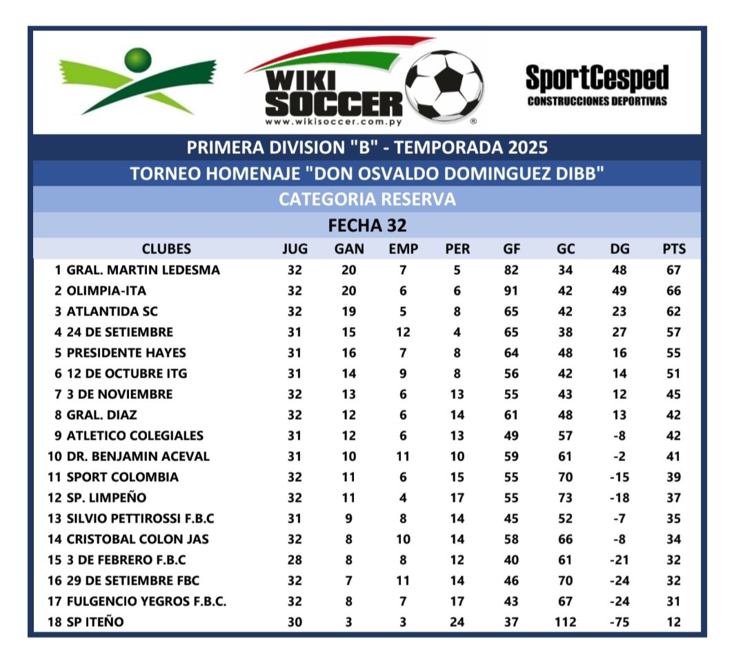 ⚽ PRIMERA B ⚽
⚠️ POSICIONES ⚠️
🔥 FECHA 32🔥