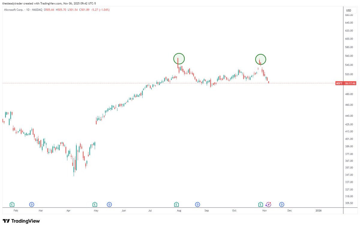 Probably too simple an 'analysis' here...but grade-school chart analysis would label this a double top in Microsoft $MSFT, for now