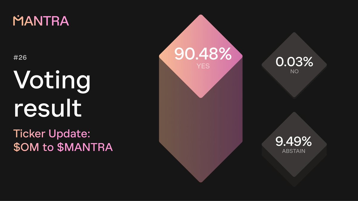 MANTRA_Chain's tweet photo. Governance Proposal 26:

$OM to $MANTRA ticker update = Passed ✅ https://t.co/S2JA1zAiTV