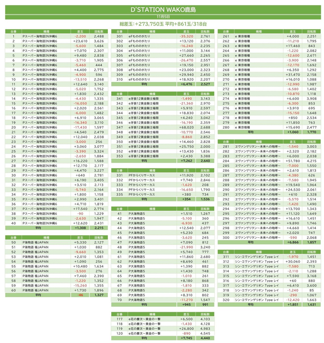 11/5(水)
茨城 D'STATION WAKO鹿島
🌅新台入替

🅂ｽﾛｯﾄ
🚨総差枚 +20,136枚
  平均+81枚/248台

◾高配分機種
・ヴヴヴ2
・ネオアイム

◾気になるジャグ末尾
・末尾0️⃣に寄せ感ｱﾘ
└平均合算1/124(9台)

✅増台ネオアイム･新台ヴヴヴ2に仕掛け🈶
✅並びや単品も多数!!