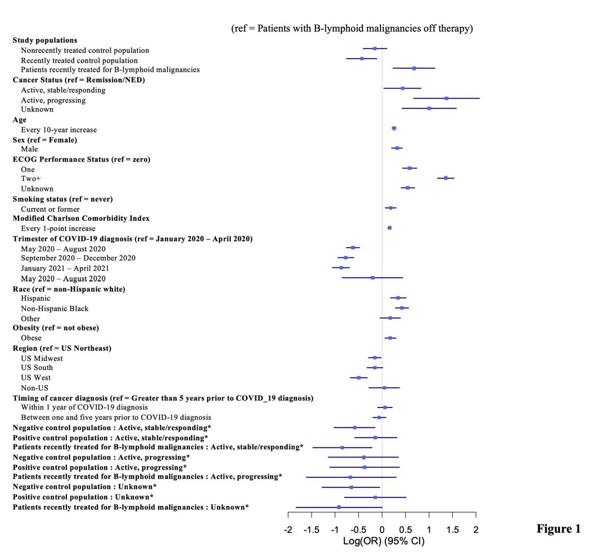 mtmdphd's tweet photo. Patients recently treated for B-lymphoid malignancies show increased risk of severe COVID-19: a #CCC19 registry analysis [Mar 9, 2022] @rubinstein_md et al. @mtmdphd @COVID19nCCC @BCD_AACR https://t.co/IMEbvgZafi #COVID19nCancer #COVID19 #bmtsm #leusm #lymsm #mmsm #mpnsm https://t.co/ANAtFuOOIx