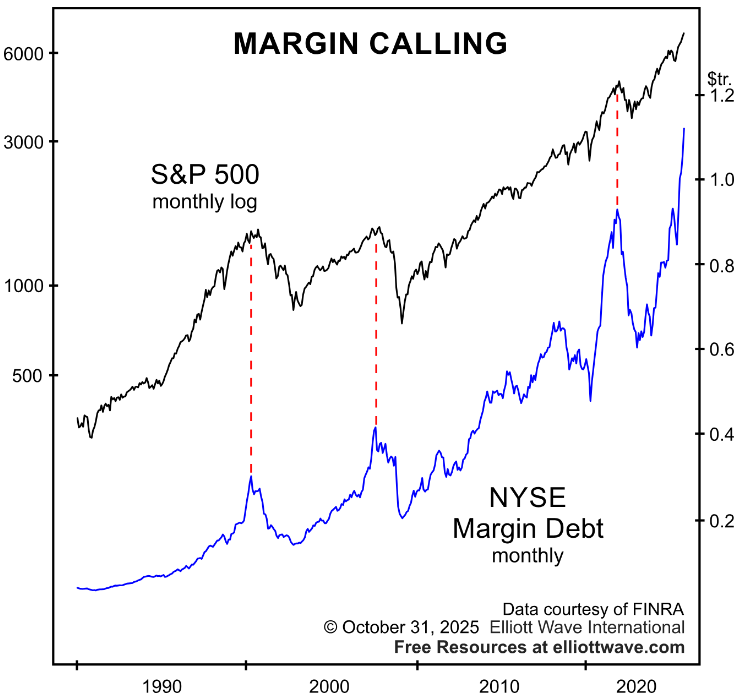 elliottwaveintl's tweet photo. 🚨 Margin debt just hit another record.

After pushing past $1 trillion, it climbed to $1.13 trillion in September - up 20.8% from its 2021 peak. This conventional measure of margin debt is at scary heights, but it pales in comparison to new forms of debt that financial engineers continue to conjure up.

Get free insights inside our Wave Break newsletter. https://t.co/W9981283F2