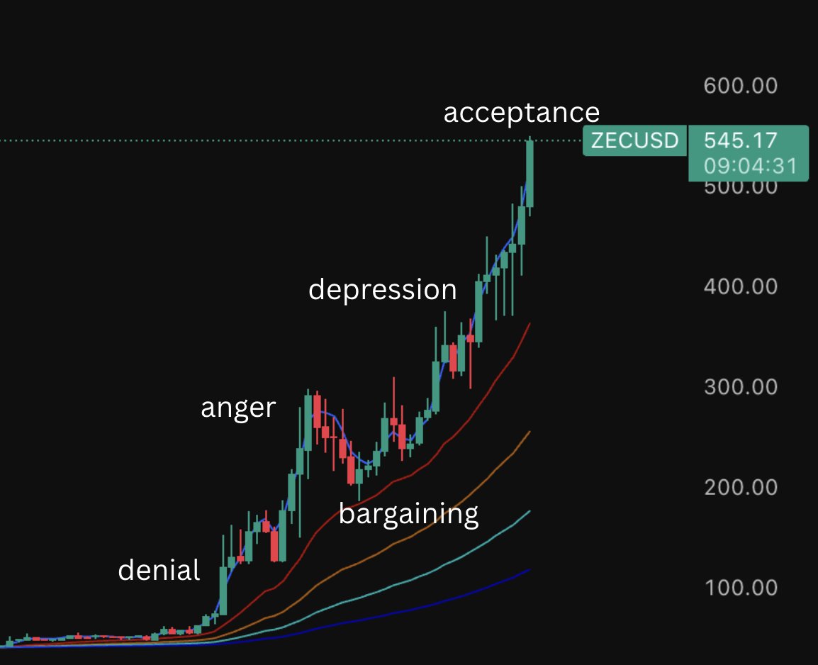 zec is much more challenging for me trade than any onchain runner because my pattern recognition capabilities have overfit for success in the trenches as opposed to trading against counterparties on cexs.

understanding that the psychological patterns zec top blasters exhibit are