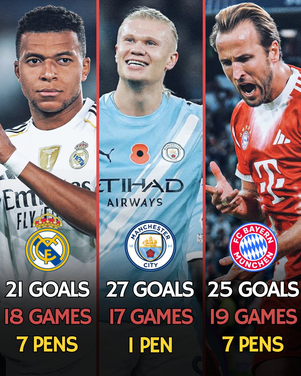 Footballtweet's tweet image. 🤔 𝗗𝗘𝗕𝗔𝗧𝗘: Who is the best number 9 in the world right now? 

🇫🇷 Kylian Mbappé:
🏟️ Games: 18
⚽️ Goals: 21
🅰️ Assists: 4
🥅 Penalties: 7

🇳🇴 Erling Haaland:
🏟️ Games: 17
⚽️ Goals: 27
🅰️ Assists: 3
🥅 Penalties: 1

🏴󠁧󠁢󠁥󠁮󠁧󠁿 Harry Kane:
🏟️ Games: 19
⚽️ Goals: 25
🅰️ Assists: 3
🥅…