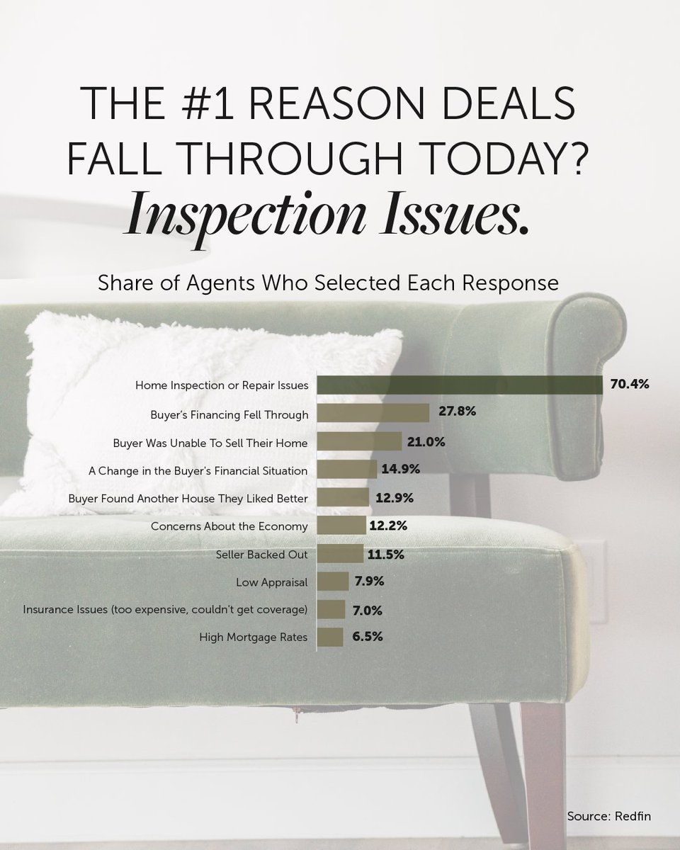 danielsteam's tweet photo. If one simple step could help you avoid the number one deal killer in today’s market, would you do it?

Because here’s the thing. More deals are falling through right now, and it’s not for the reason most people think. 

70% of agents say inspections are the top reason buyers back out. Not financing. Not rates. Repairs.

There’s a way you can prevent that from becoming an issue for your sale. It’s called a pre-listing inspection. While it’s not required, it can help you find (and fix) issues before you list.

But whether it’s worth it (or not) really depends on the conditions in your local market. Let’s talk about whether it makes sense for your house and market.

#PreListingInspection #HomeSellingTips #KeepingCurrentMatters