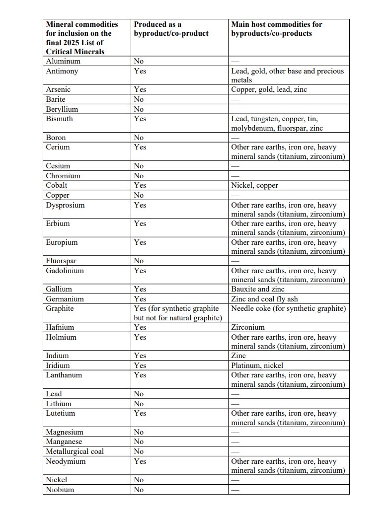 JavierBlas's tweet image. The US government has published its final &quot;critical minerals&quot; list, expanding its rankings to 60 metals and minerals, up from 50 in 2022 and 35 in 2018 when the first list was created. At this inflationary rate, the whole periodic table would be soon considered critical.