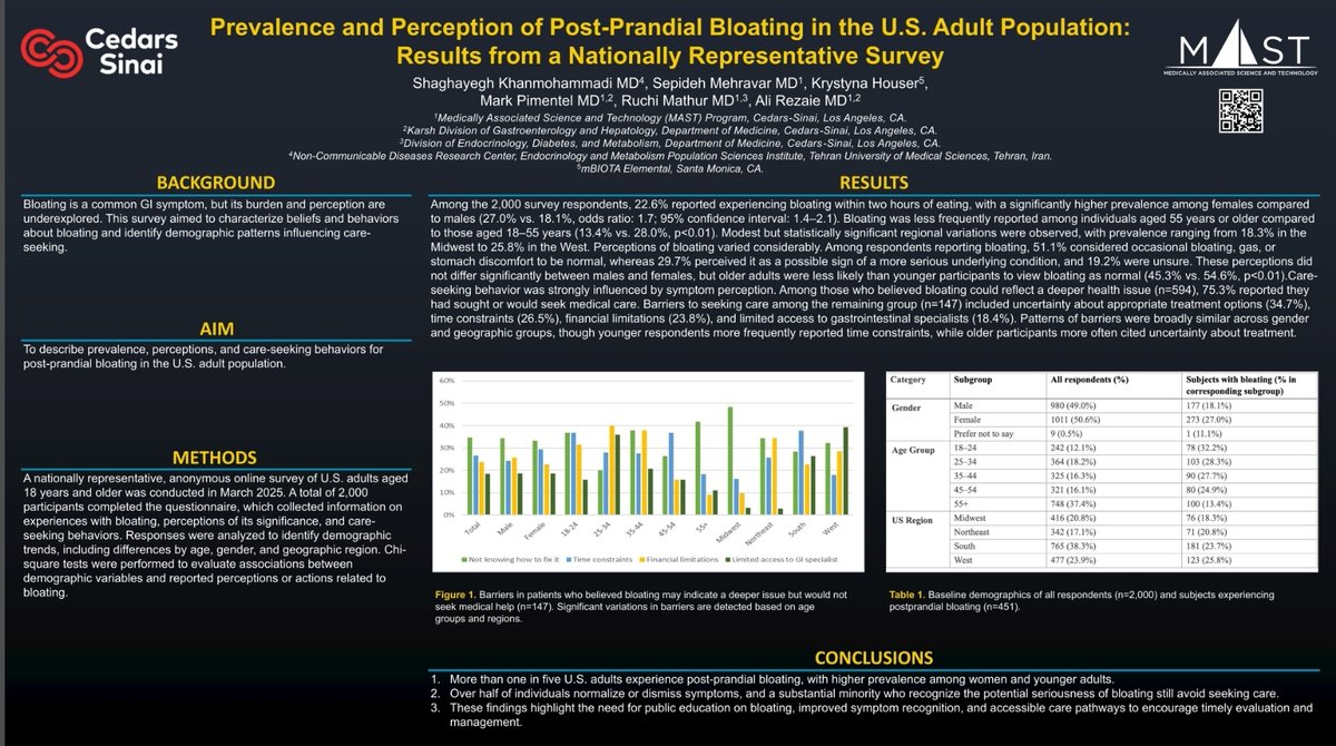 AliRezaieMD's tweet image. A survey of 2,000 US adults found 1 in 5 experience postprandial bloating, yet over half consider it “normal”! 
Even among those who see it as potentially serious, more than a quarter avoid seeking care.

Clear need for better public education and symptom awareness. #ACG2025