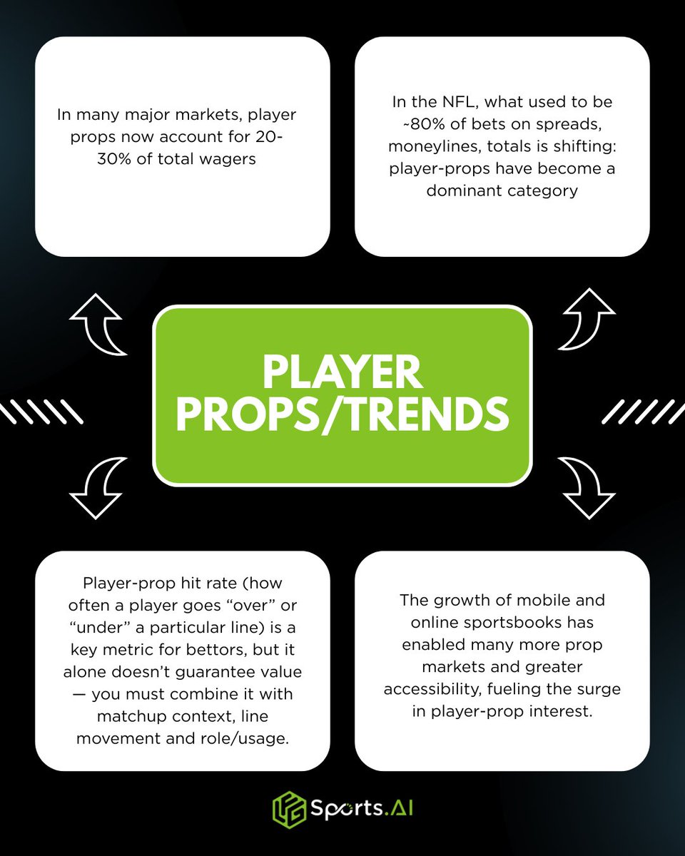 LFGSportsAi's tweet photo. FACTS - Player Prop Trends on the Rise!
#SportsBetting #PlayerProps #BetSmart #MobileBetting #SportsTrends #SportsAnalytics #SportsInsights #BettingFacts #ResponsibleBetting #LFGSportsAI #TeamLFG #PlayerTrends https://t.co/3HCUWx8L4S
