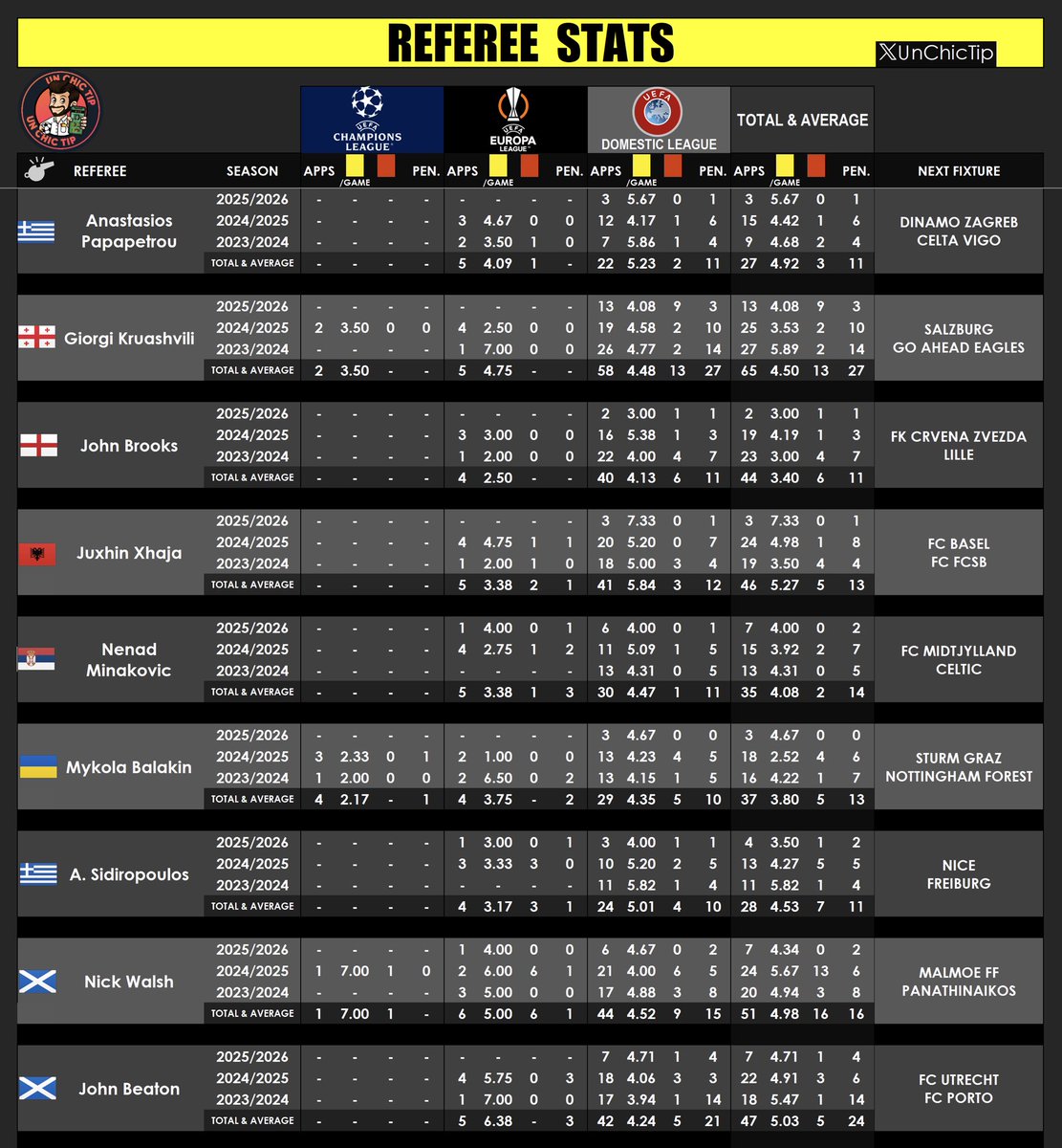 UnChicTip's tweet photo. 🇪🇺 #UEL
👮🏻‍♂️#RefereeStats

📊 Voici les arbitres désignés pour la 4ème journée d’ #EuropaLeague, avec leurs statistiques sur les trois dernières saisons en coupes européennes et en championnat.

🔄 Rt apprécié 
#TeamParieur https://t.co/JwjBzff9St