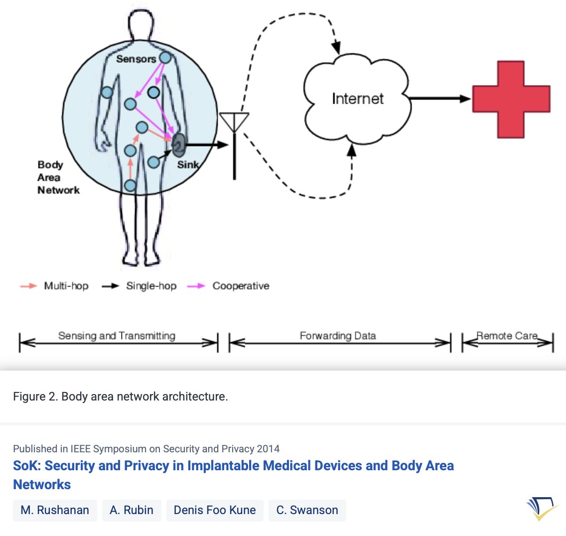 CorinneNokel's tweet image. SoK: Security and Privacy in Implantable Medical Devices and Body Area Networks 

2014

#BiomedicalTelemetry 

#RemotePatientMonitoring 

semanticscholar.org/paper/SoK%3A-S…