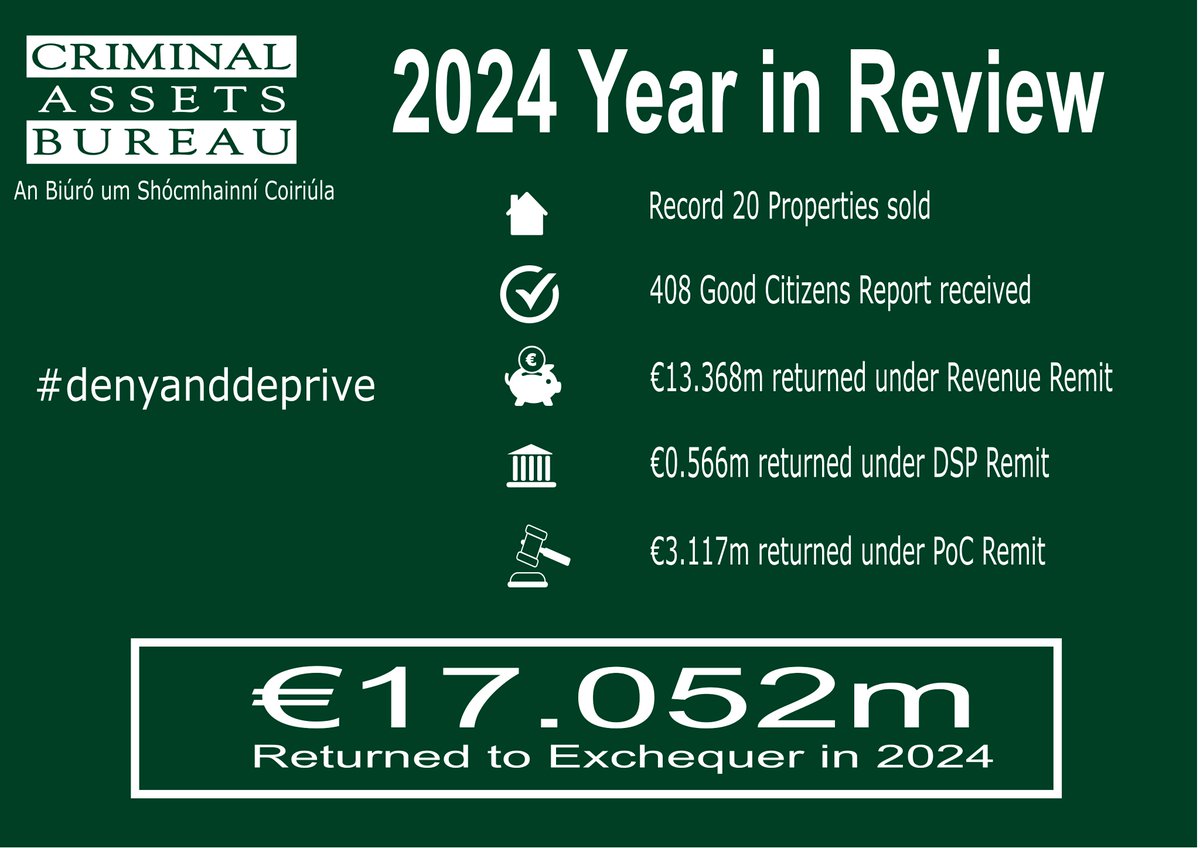 Criminal Assets Bureau (CAB) tweet media