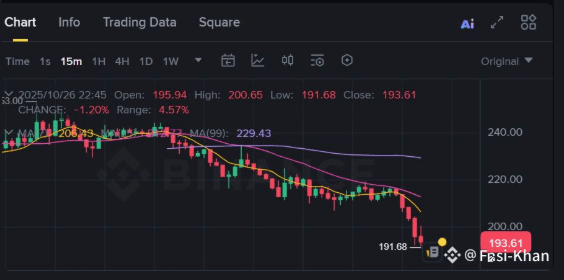 whisperofweb3's tweet image. Мнения сообщества о X неоднозначны: некоторые трейдеры празднуют листинг как «волшебство Binance», которое подняло рыночную капитализацию GIGGLE с 80 до 300 млн долларов, другие же считают падение более чем на 20% существенным потрясением. GIGGLE — это мем-монета, ориентированная
