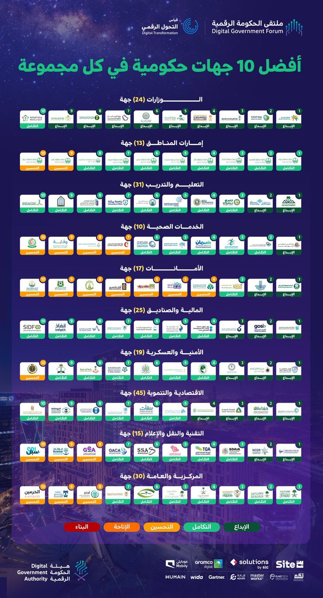 #جامعة_الإمام ضمن أفضل 10 جهات حكومية في مجال التعليم والتدريب في #قياس_التحول_الرقمي 2025
#ملتقى_الحكومة_الرقمية 2025
<a href="/DgaGovSa/">هيئة الحكومة الرقمية</a>