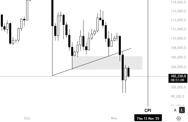 KillaXBT's tweet photo. $BTC

We had the rejection ✔️

If you’ve seen my previous CPI post, you’ll know that the market tends to either rally into CPI or dump into it. Because of that, there’s a chance we could revisit this grey box area multiple times.

If we form a bullish narrative into CPI, we can see a reversal to the downside afterwards. A bearish narrative, on the other hand, would suggest we could see an inverse move up.

Right now, it’s still 50/50, but, we’ve rallied into CPI and then reversed 5 out of 5 times. So it’s worth being prepared in case that pattern repeats.