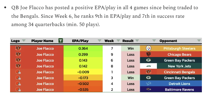 Joe Flacco w/ <a href="/Browns/">Cleveland Browns</a>:

• ZERO games with a positive EPA/play 🥶

Joe Flacco w/ <a href="/Bengals/">Cincinnati Bengals</a>:
• Positive EPA/play in all 4 games 🔥📈

Does this make you think less of Joe Burrow? 

Or is the <a href="/Browns/">Cleveland Browns</a> organization simply *that* dysfunctional for quarterbacks? 🤔