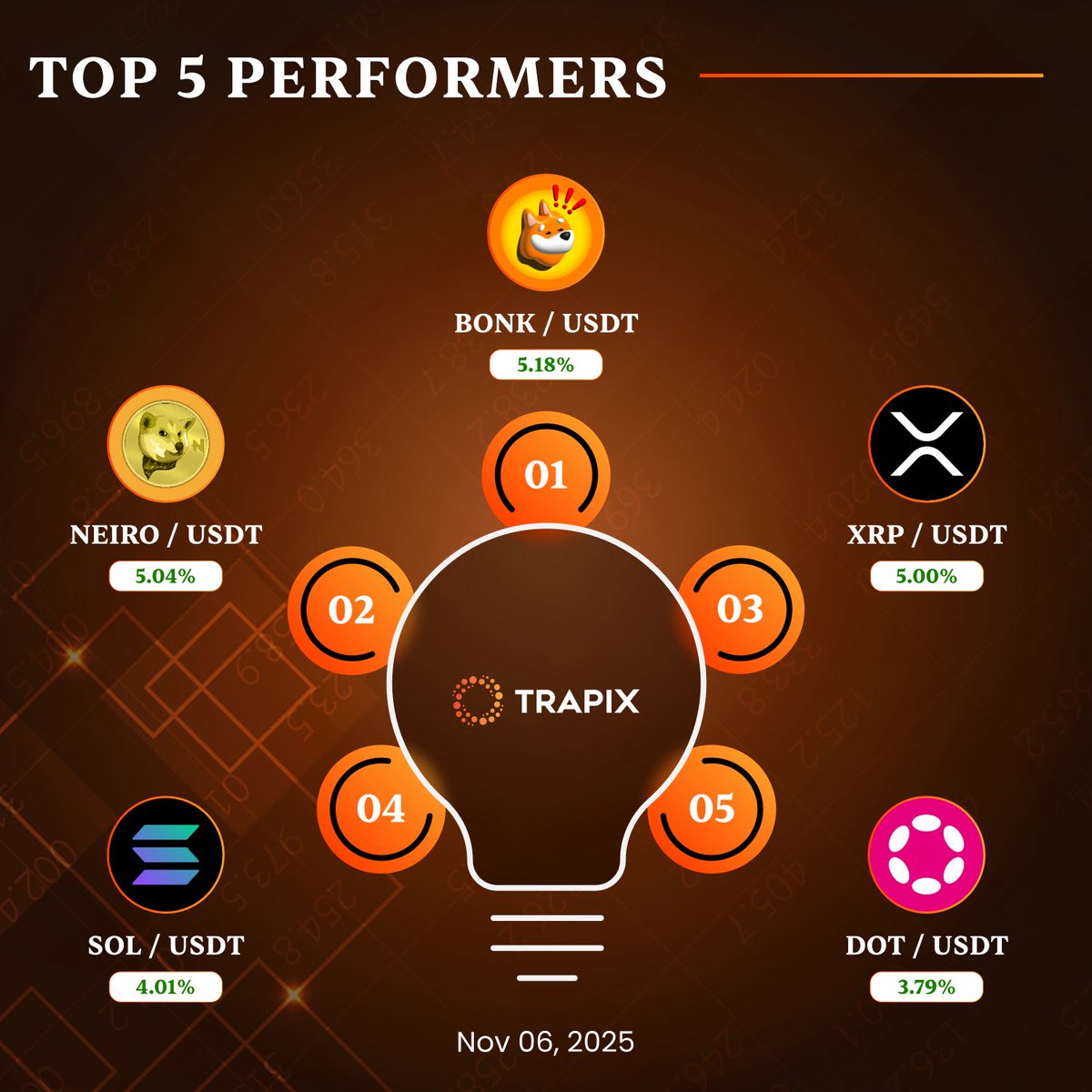 🔥 Top 5 Crypto Performers of the Day! 🔥
Here’s who’s shining in the market today 👇

🥇 BONK / USDT — +5.18%
🥈 NEIRO / USDT — +5.04%
🥉 XRP / USDT — +5.00%
💎 SOL / USDT — +4.01%
🚀 DOT / USDT — +3.79%

Trade today’s top movers — only on Trapix Exchange ⚡
👉