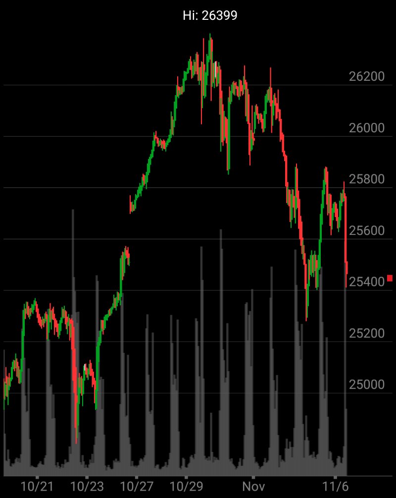dongulfo's tweet image. I&apos;m checking out $/NQZ25 on #TOSMobile #chart @SchwabTrading