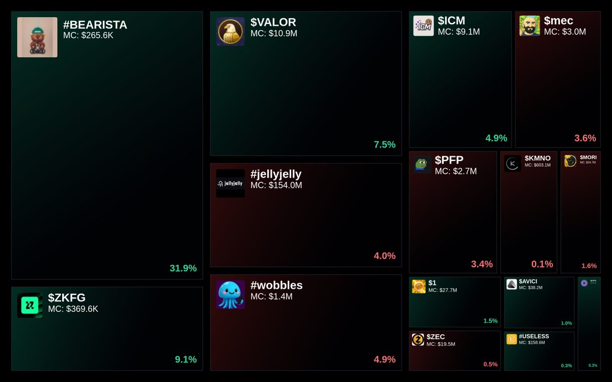 GlydoAlerts's tweet image. Trending on Glyde.GG $SOL Heatmap

1. #BEARISTA
2. $ZKFG
3. $VALOR
4. #jellyjelly
5. #wobbles

Updated every 5 mins.
