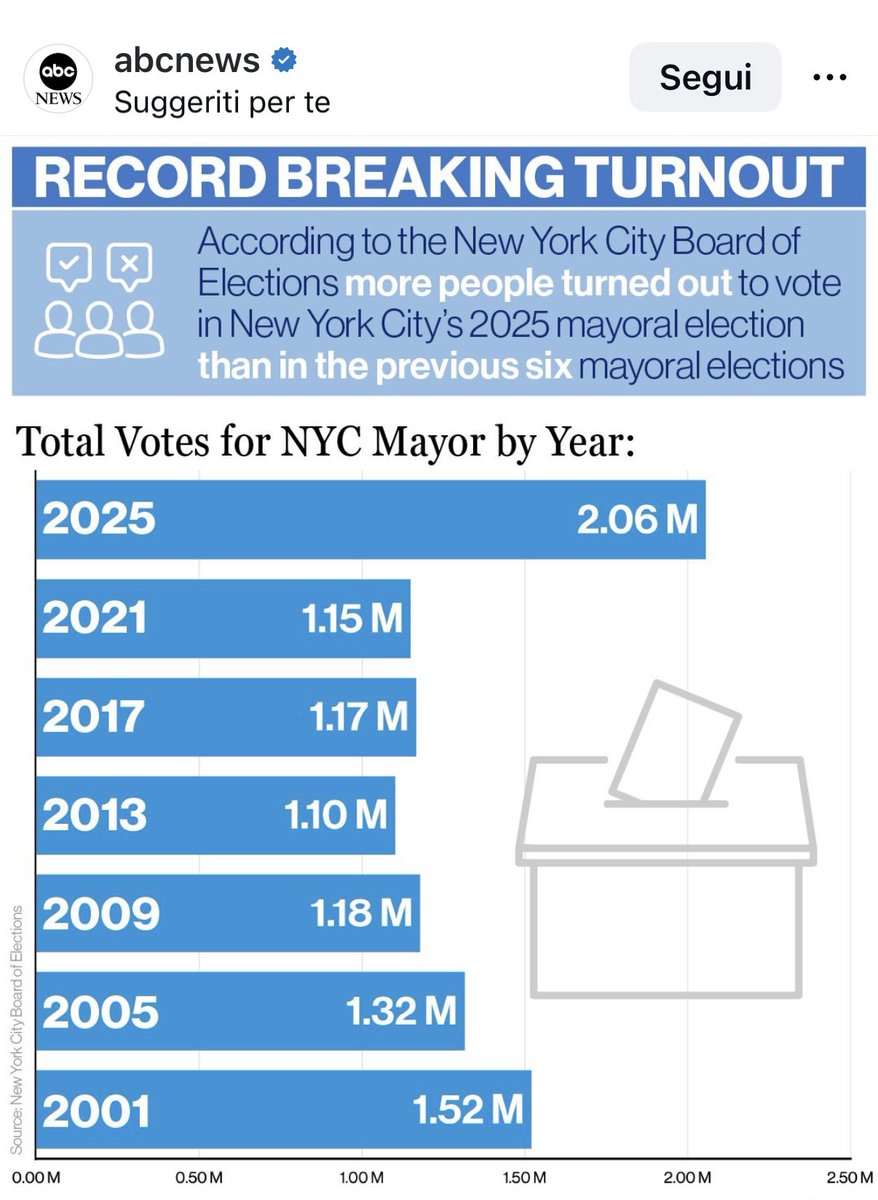 Quando quelli che non votano, tornano a farlo, può succedere di tutto. Lezione americana.