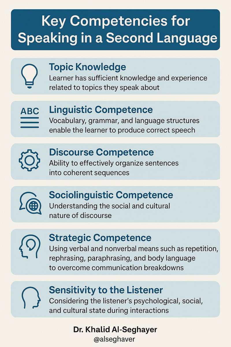 القدرة على الحديث باللغة الثانية تتطلب توفر عدد من المهارات والكفايات، من أبرزها:
1.الخبرة والمعرفة بالمحتوى: أن يمتلك المتعلم معرفة كافية بالموضوع الذي يتحدث عنه، مما يسهم في إثراء حديثه وتيسير التعبير عن أفكاره.
2.الكفاية اللغوية: وتشمل امتلاك المفردات، والقواعد، والتراكيب