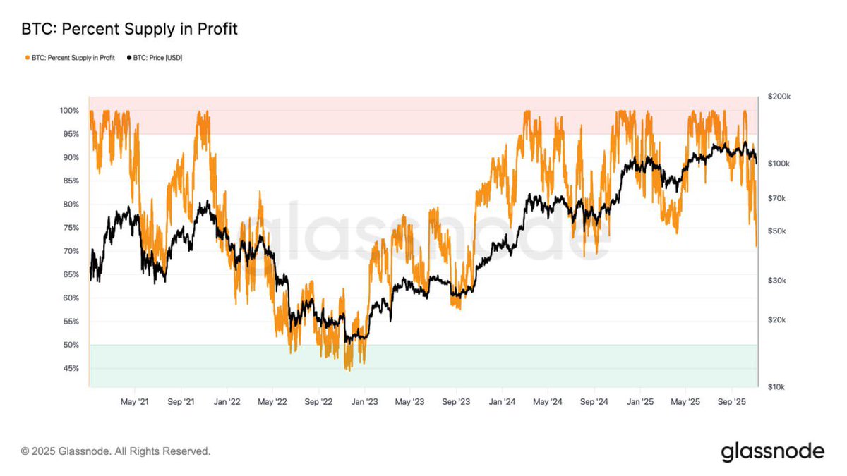 SophTrader's tweet photo. At $100K, around 71% of Bitcoin’s supply is in profit, sitting near the lower end of the typical 70%–90% equilibrium range seen in mid-cycle slowdowns. 

This phase often brings brief relief rallies, but a lasting recovery needs renewed demand. A deeper drop could push more supply into loss, risking a shift toward capitulation and extended re-accumulation.