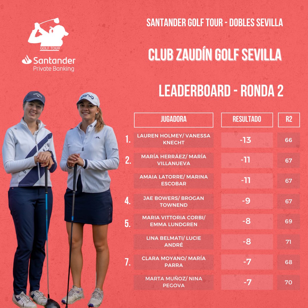 🔥Lauren Holmey &amp; Vanessa Knecht son la pareja ganadora en el torneo de Dobles celebrado en <a href="/clubzaudingolf/">Club Zaudín Golf Sevilla</a> 

🙌El dúo formado por María Herráez y María Villanueva terminó T2 junto a Marina Escobar y Amaia Latorre

#SantanderGolfTour