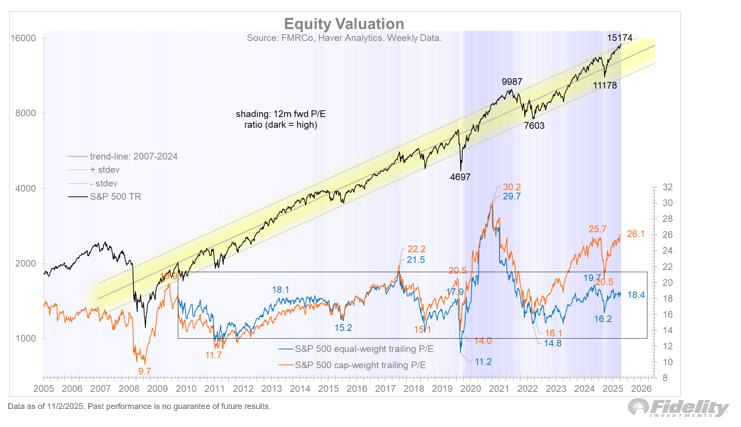 That’s not to say that valuations aren’t lofty.  Far from it. The 5-year CAPE ratio is now at 31.5x, which is the highest since the internet bubble burst in 2000.

While the cap-weighted P/E ratio is in the upper percentiles of history, the median P/E has remained fairly well