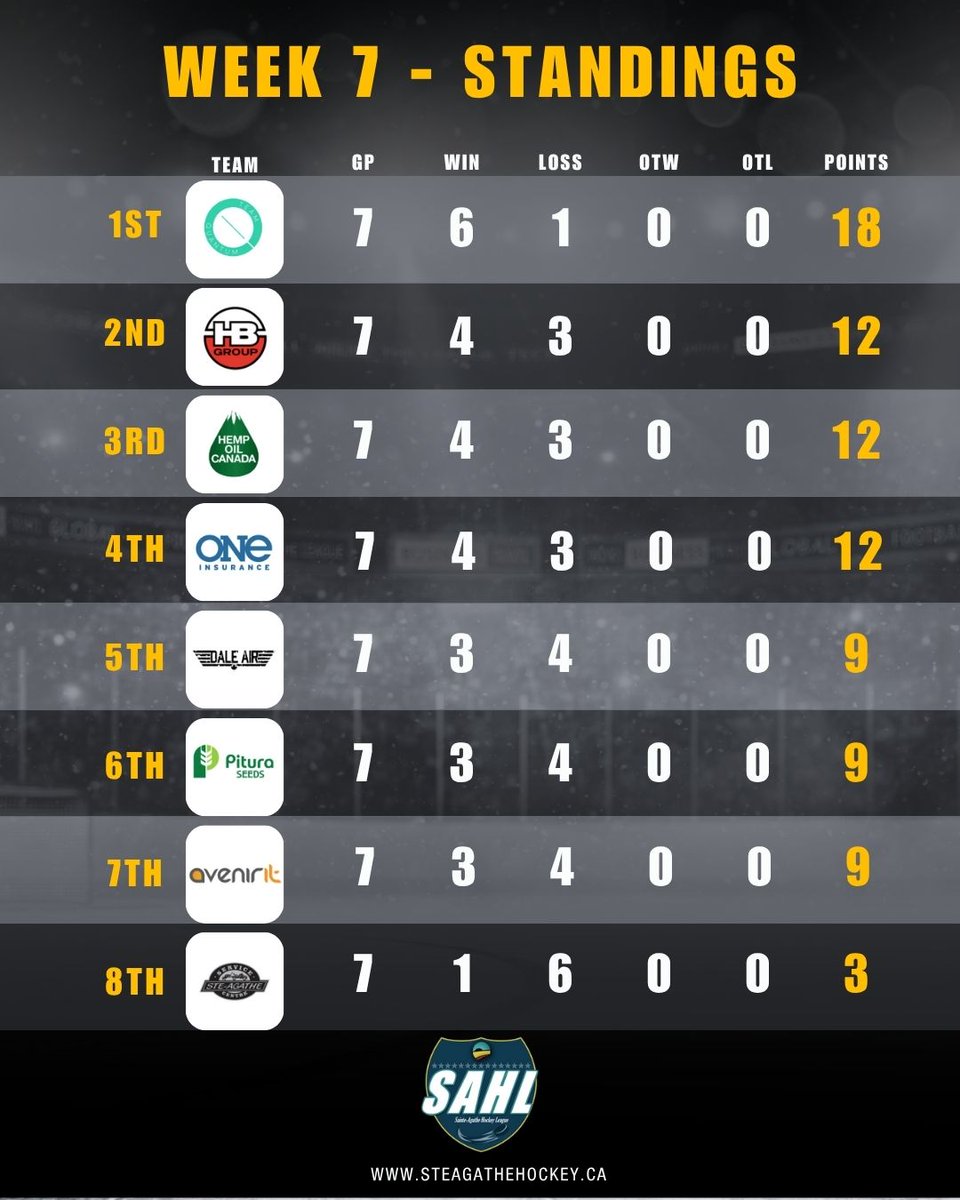 Week 7 results - Visit our website for more stats. (*Note: league leaders stats are not updated as we are missing the Avenir vs. SASC game. It will be updated soon) #SAHL