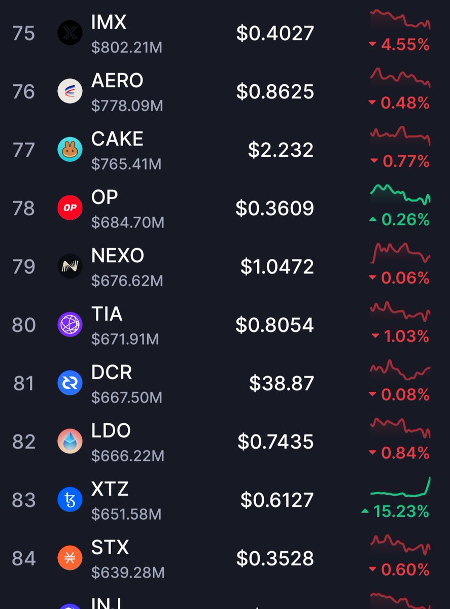 15% in a sea of red. Not bad, actually! Is this the Berlin effect? #Tezos #crypto