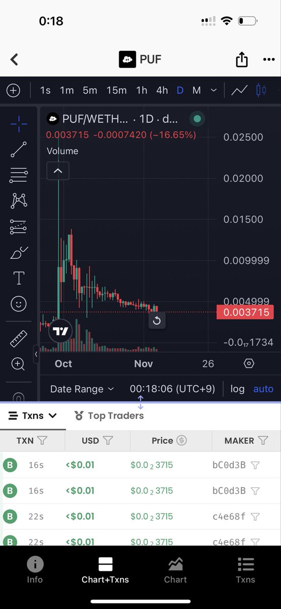 PUFは毎日落ちてるね、、
だけどWLDが伸びる時PUFがもっとも輝くと思ってる✨
頑張れPUF🚀