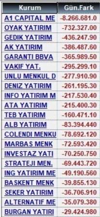 6 Kasım alan satanlar ve para giriş çıkışları

#xu100 #garan #tera #eregl #kozal #sasa #gubrf #enkai #katmr #reedr #binho #sise #bimas #ieyho