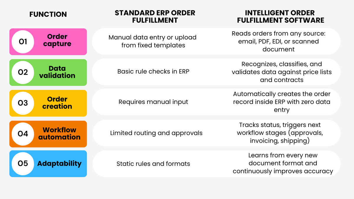 ArtsylTech's tweet image. ERP covers the basics. Intelligent automation goes further - reading, validating, and processing orders from any source automatically. See how it transforms order fulfillment 👇 artsyltech.com/s/ofs

 #ERP #OrderAutomation #AIAutomation #Artsyl