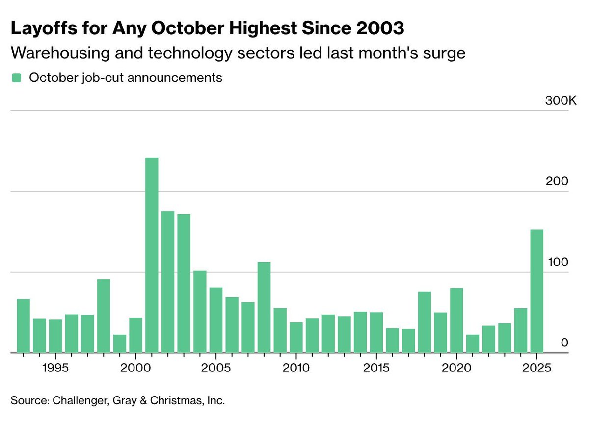 Largest October for layoffs in more than 20 years.

As we've said before: AI actually is taking your job.