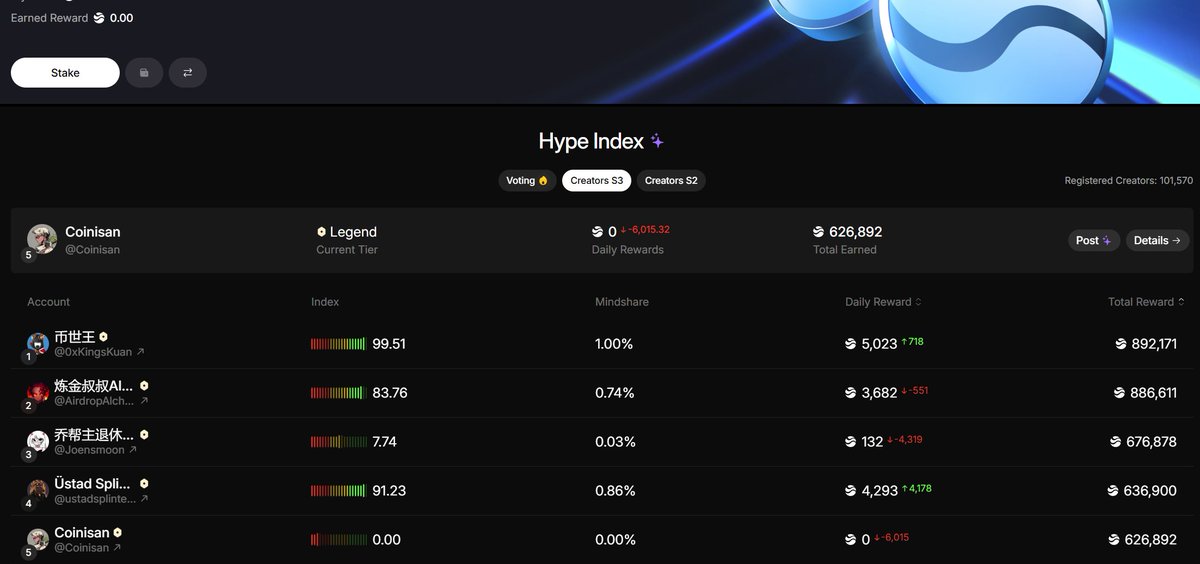 Coinisan's tweet image. GM $RIVER FAM

I’ve been creating content for @River4fun Season 3 for quite a while now.

Unfortunately, despite constantly reminding and sharing at the beginning, people didn’t show much interest in @RiverdotInc.

However, recently there’s been a huge surge in attention the…