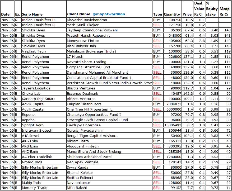 MAPATWARDHAN's tweet photo. *Today's bulk/ block deals*
#AtherEnergy #RBLBank #OrklaIndia #EssenSpeciality #ArunisAbode #TICL #ExxaroTiles #RNITAISolutions #ChandrimaMercantiles #LeadingLeasing #DhariwalCorp #TitanIntech #BluegodEnt #EmergentInds #ShlokkaDyes #Valplast #RenolPolychem #ChoksiLab https://t.co/x6VaKSVNdh