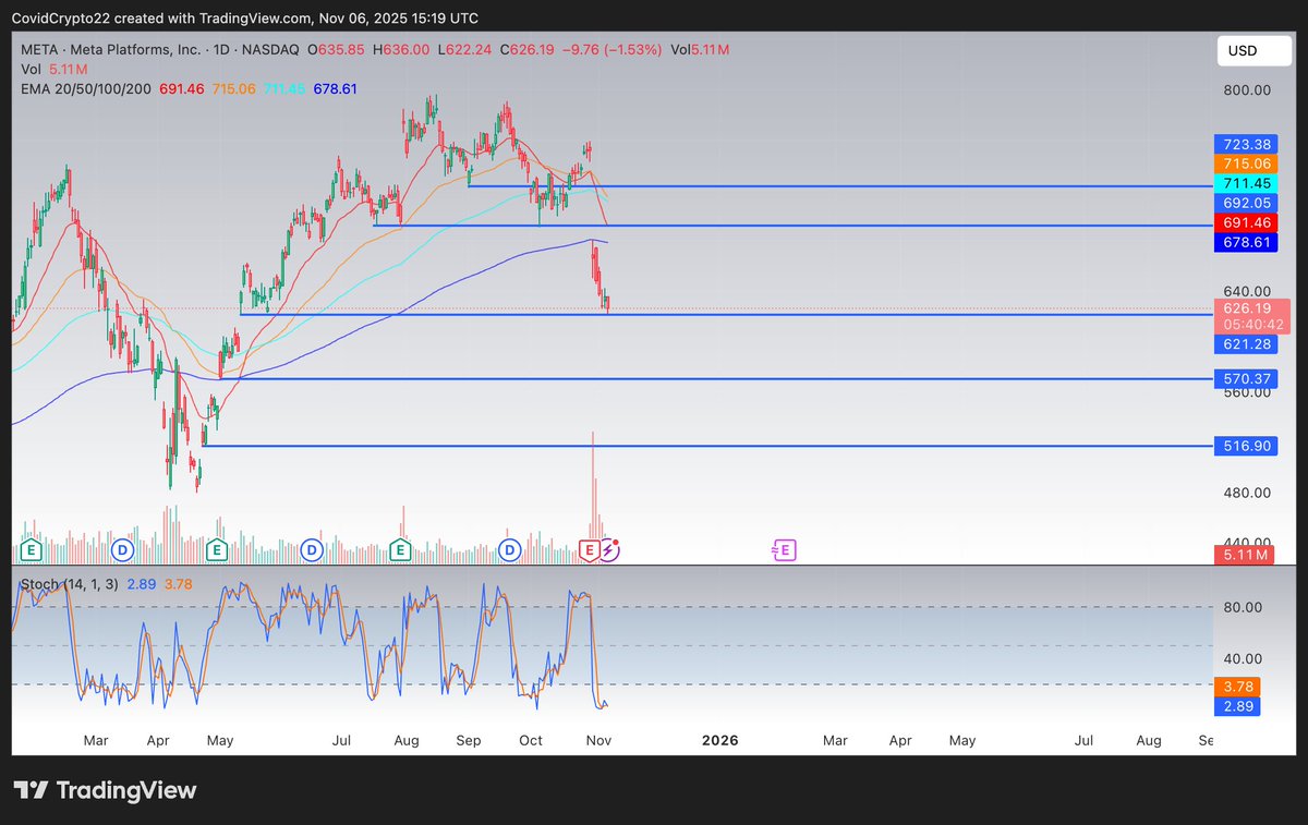 JayBarnett153's tweet photo. $META sitting at the top of a CME gap right now. Perhaps an opportunity to buy. If it decides to fill the lower gaps can top up. https://t.co/vfXVoxo2qp