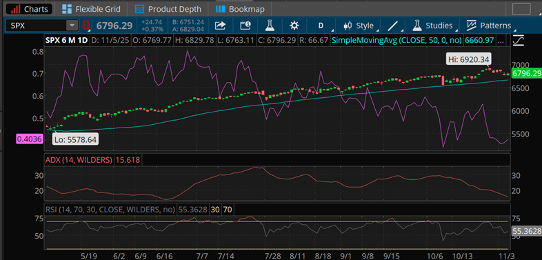 JoeMazzolaCS's tweet image. Chart of the day from our Schwab Market Update.  A six-month dashboard of the $SPX shows a few metrics investors might want to watch for clues. First, the index has remained above its #50day MA for 144 straight days, the third longest stretch in history. Also, just 40% of members