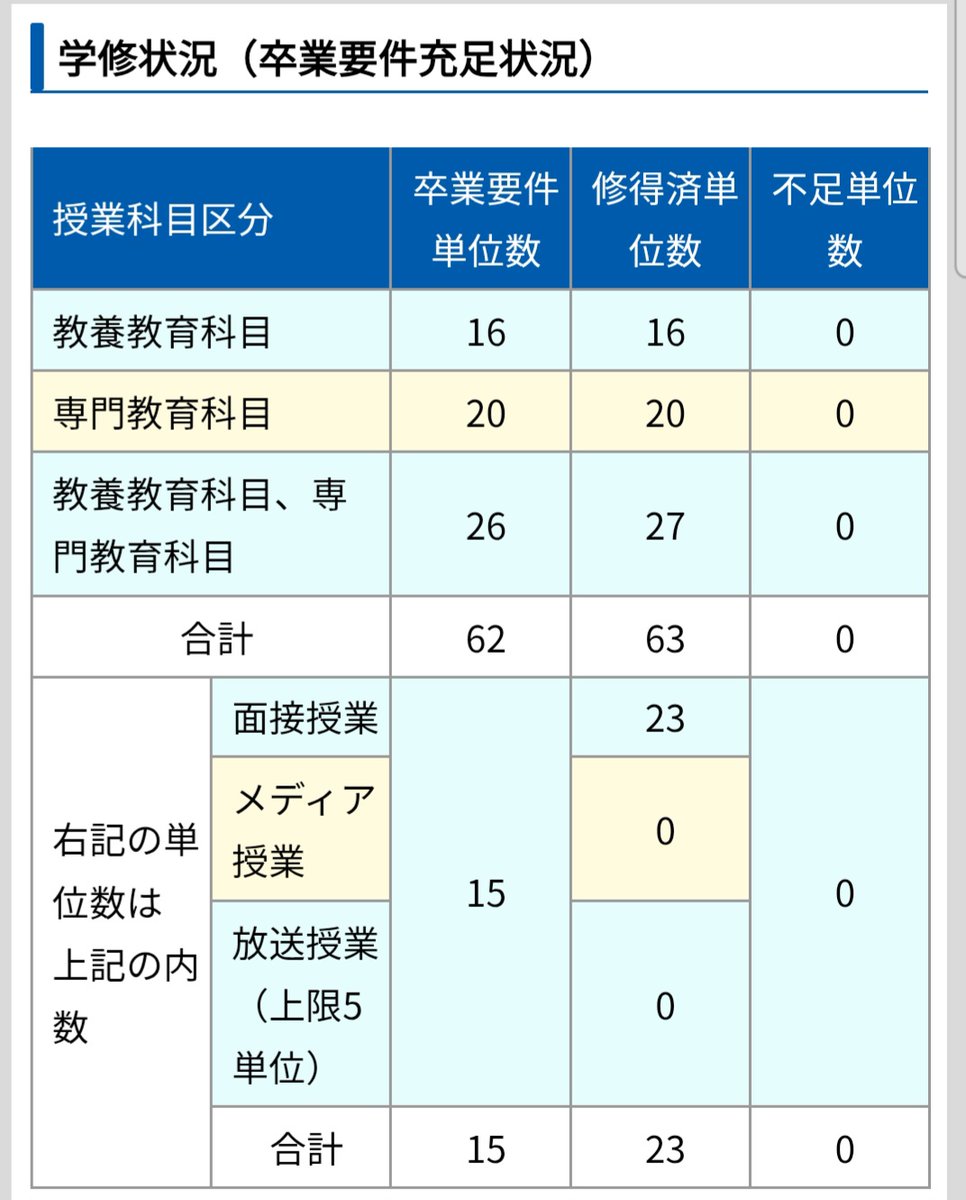 今回のカモシュウで卒確しました！
Xで繋がってくださった皆さまからのいいねやコメントがすごく励みになりました！感謝です！