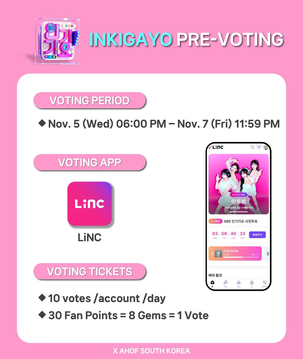 ahofchartdata's tweet photo. [📢][𝐈𝐍𝐊𝐈𝐆𝐀𝐘𝐎 𝐏𝐑𝐄-𝐕𝐎𝐓𝐈𝐍𝐆] 251107

FOHAs, only 23 hours and 30 minutes remain before the Inkigayo pre-voting ends on the LiNC app! 🗳️

We’re currently #2 with an 18.6% share of the total votes (🔺+5.1% from the previous update at 10:15 AM KST)! While we’ve made significant progress, the gap from first place is still big, so every vote counts! ⚠️

Each account can vote a maximum of 10 times per day (300 fan points or 80 gems). Please create more accounts and continue voting to maximize our support. Let’s show our power, FOHAs. Fighting! 💪

Voting instructions courtesy of AHOF South Korea (@AHOF_SK).

#AHOF #아홉 
#ThePassage