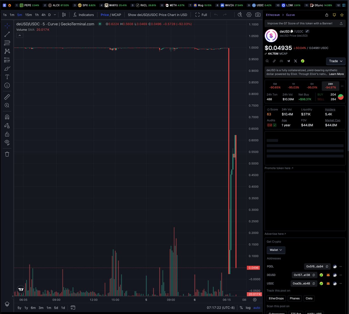 dazhengzhang's tweet photo. More stablecoins collapsing. It's a rough week for us stablecoin guys

$deUSD $USDX https://t.co/LTtZHDojiW