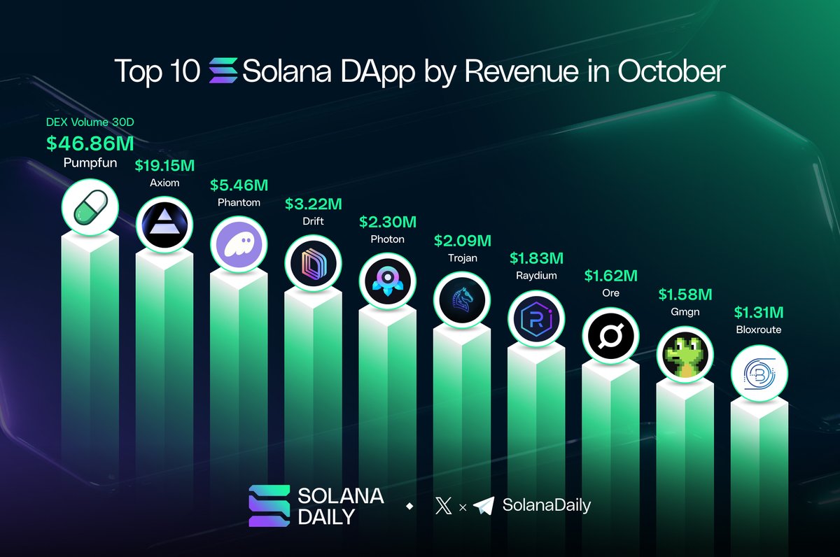 solana_daily's tweet image. Solana DApps revenue generated over $90M in October.

Let’s take a quick look at Top 10 Solana DApp by Revenue in October 📈

🔸@Pumpfun
🔸@AxiomExchange
🔸@phantom
🔸@DriftProtocol
🔸@tradewithPhoton
🔸@TrojanOnSolana
🔸@Raydium
🔸@OREsupply
🔸@gmgnai
🔸@bloxroute