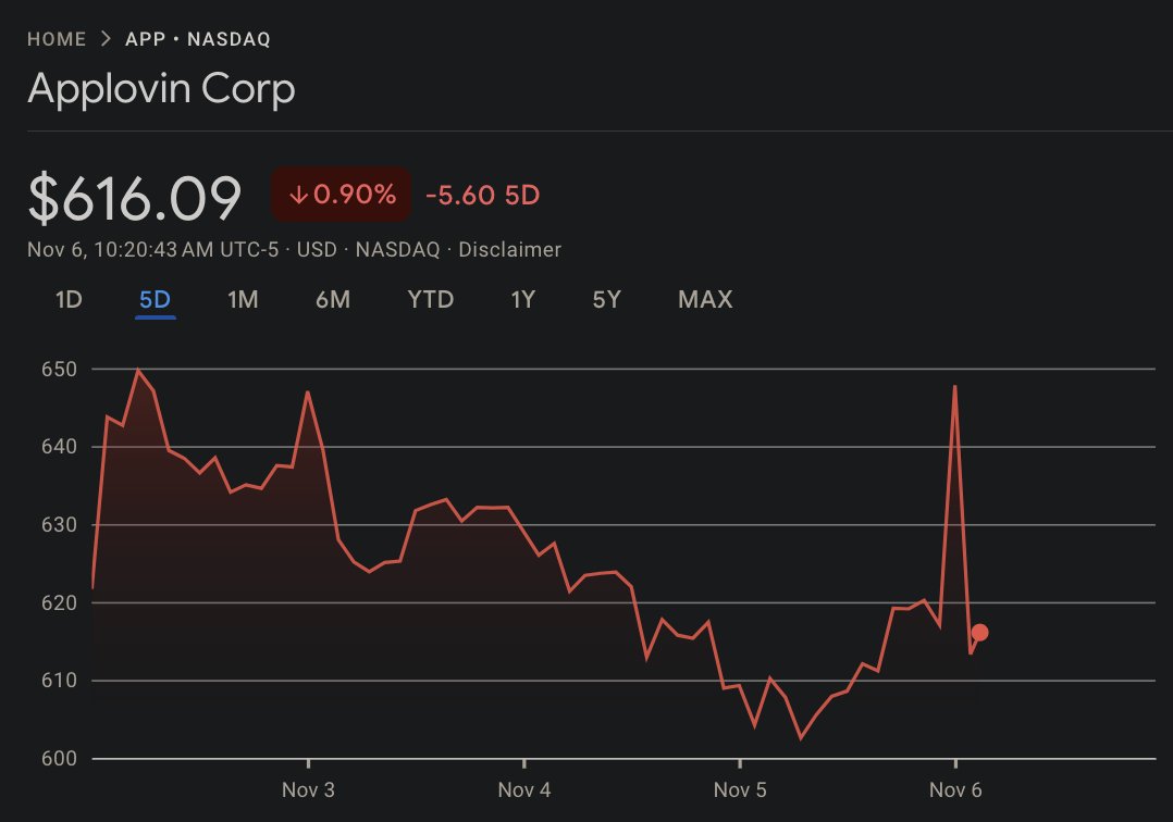 TheRayMyers's tweet image. 🟢 After earnings, Wedbush raises $APP price target!

$745 ➡️ $800