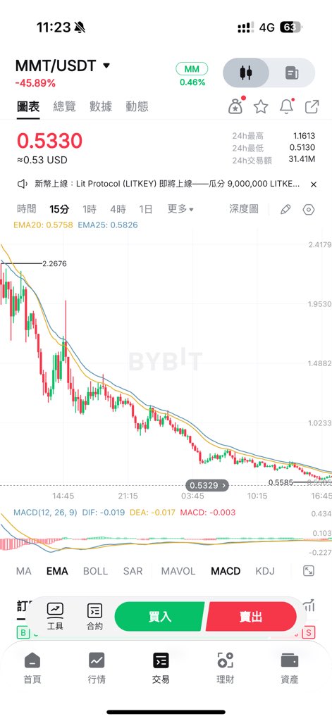 MarkLiuJS's tweet photo. MMT 沿著15分鐘均線走出了一個反牛市 https://t.co/dVeQzC7fXj