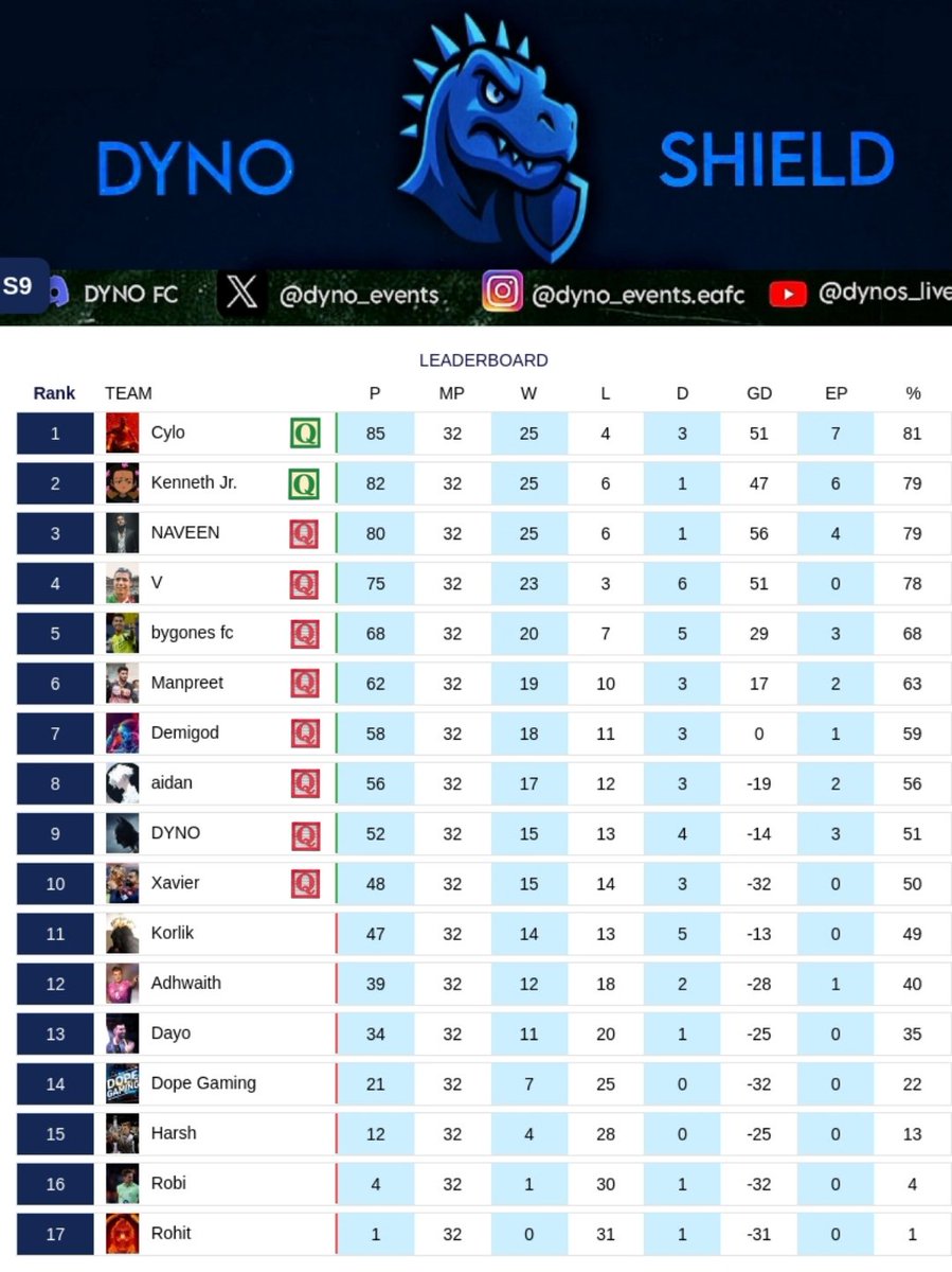 dyno_events's tweet photo. 🚨 LEAGUE STAGE - FINAL TABLE

Congratulations all who qualified and hard Luck others, we joined as strangers and ending up creating many fc memories as friends..❤️
Feel free to com ur experience

#DynoFwmily 
For The Love Of Football

| #DynoShield | #DYNOFCLIVE |  @tutiofifa | https://t.co/yA1r6sCsRs