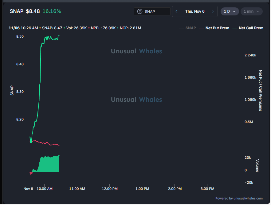 $SNAP

Big boys are loading up the options. 2.8mil in positive call premium.